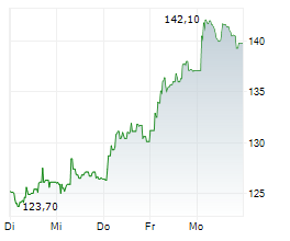 VUSION Chart 1 Jahr