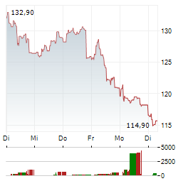 VUSION Aktie 5-Tage-Chart