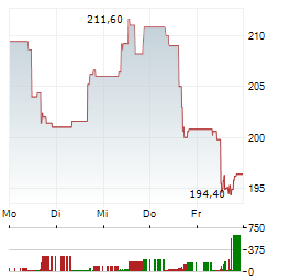 VUSION Aktie 5-Tage-Chart