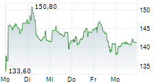 VUSION 5-Tage-Chart