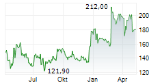 VUSIONGROUP Chart 1 Jahr