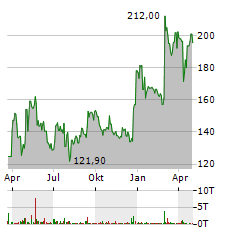 VUSIONGROUP Aktie Chart 1 Jahr