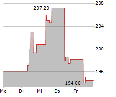 VUSIONGROUP Chart 1 Jahr