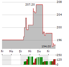 VUSIONGROUP Aktie 5-Tage-Chart