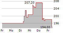 VUSIONGROUP 5-Tage-Chart