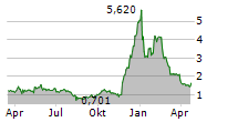 VUZIX CORPORATION Chart 1 Jahr