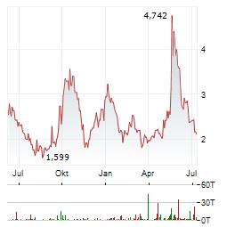 VUZIX Aktie Chart 1 Jahr