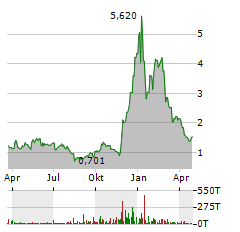 VUZIX Aktie Chart 1 Jahr