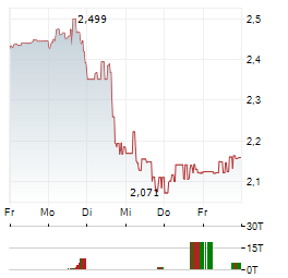 VUZIX Aktie 5-Tage-Chart