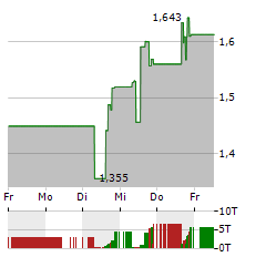 VUZIX Aktie 5-Tage-Chart