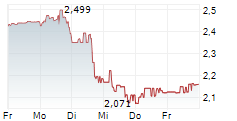 VUZIX CORPORATION 5-Tage-Chart VUZIX CORPORATION 5-Tage-Chart
