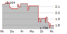 VUZIX CORPORATION 5-Tage-Chart