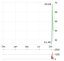 VYLOR Aktie Chart 1 Jahr