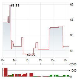 VYLOR Aktie 5-Tage-Chart