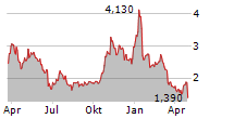 VYNE THERAPEUTICS INC Chart 1 Jahr