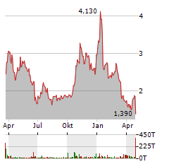 VYNE THERAPEUTICS Aktie Chart 1 Jahr