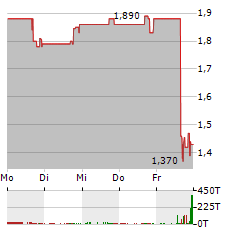 VYNE THERAPEUTICS Aktie 5-Tage-Chart