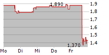 VYNE THERAPEUTICS INC 5-Tage-Chart