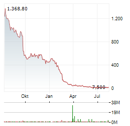 VYOME Aktie Chart 1 Jahr