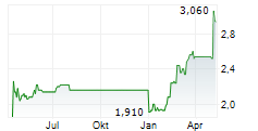 VYTRUS BIOTECH SA Chart 1 Jahr