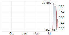 VYTRUS BIOTECH SA Chart 1 Jahr