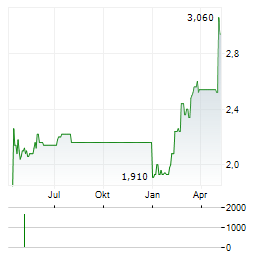 VYTRUS BIOTECH Aktie Chart 1 Jahr