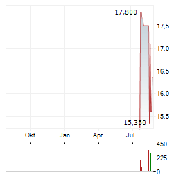 VYTRUS BIOTECH Aktie Chart 1 Jahr