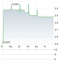 VYTRUS BIOTECH Aktie 5-Tage-Chart