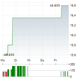 VYTRUS BIOTECH Aktie 5-Tage-Chart