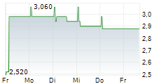 VYTRUS BIOTECH SA 5-Tage-Chart