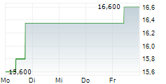 VYTRUS BIOTECH SA 5-Tage-Chart