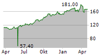 VZ HOLDING AG Chart 1 Jahr