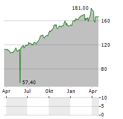 VZ HOLDING Aktie Chart 1 Jahr