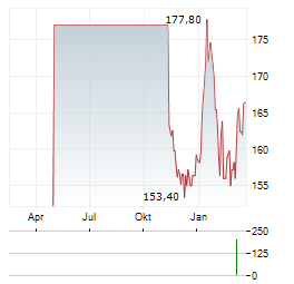 VZ HOLDING Aktie Chart 1 Jahr