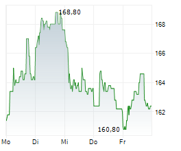 VZ HOLDING AG Chart 1 Jahr