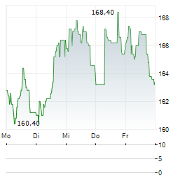 VZ HOLDING Aktie 5-Tage-Chart