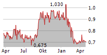 W.A.G PAYMENT SOLUTIONS PLC Chart 1 Jahr