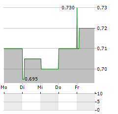 EUROWAG Aktie 5-Tage-Chart