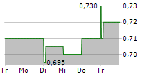 W.A.G PAYMENT SOLUTIONS PLC 5-Tage-Chart