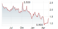 W&T OFFSHORE INC Chart 1 Jahr