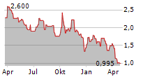 W&T OFFSHORE INC Chart 1 Jahr