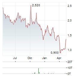 W&T OFFSHORE Aktie Chart 1 Jahr