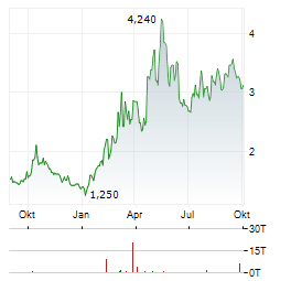 W&T OFFSHORE Aktie Chart 1 Jahr