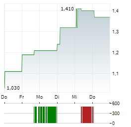 W&T OFFSHORE Aktie 5-Tage-Chart