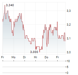 W&T OFFSHORE Aktie 5-Tage-Chart