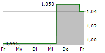 W&T OFFSHORE INC 5-Tage-Chart