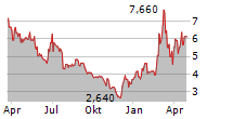 W5 SOLUTIONS AB Chart 1 Jahr