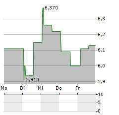 W5 SOLUTIONS Aktie 5-Tage-Chart