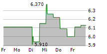 W5 SOLUTIONS AB 5-Tage-Chart