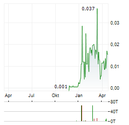 WA GOLD Aktie Chart 1 Jahr